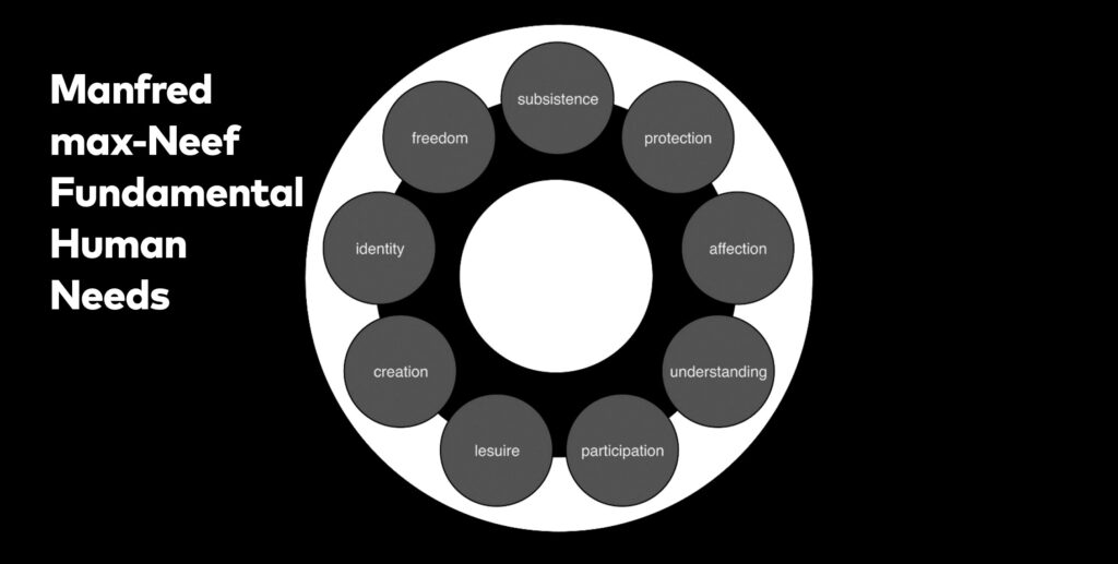 Customer Needs - Manfred Max-Neef Fundamental Needs Model