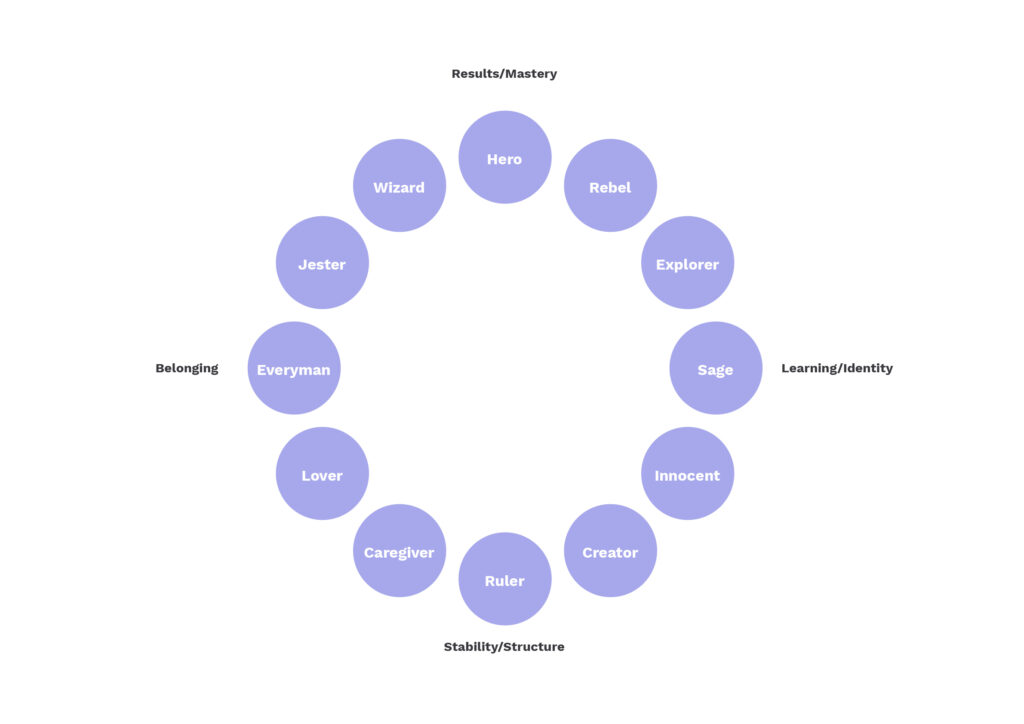 Brand Archetypes Wheel